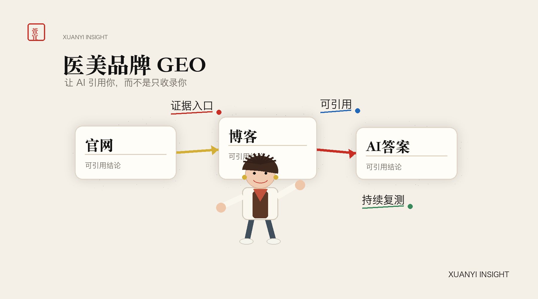 医美品牌怎么做 GEO？让 AI 搜索引用你，而不是只让百度收录你 封面图