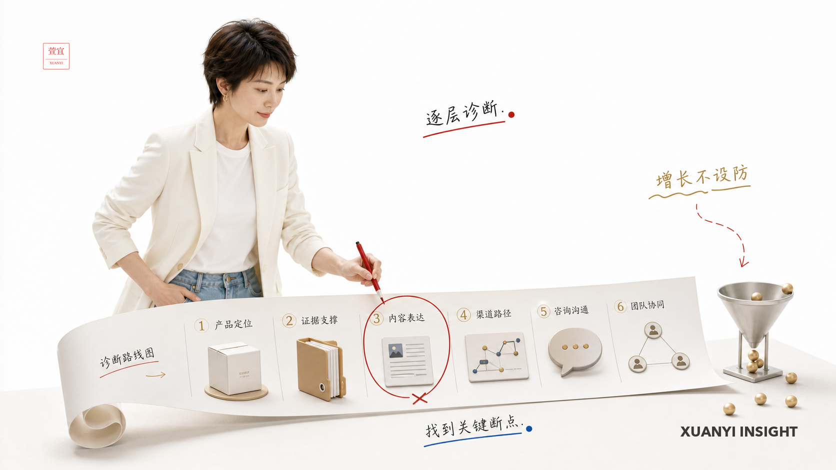 医美机构增长卡住时，先查哪六个断点？