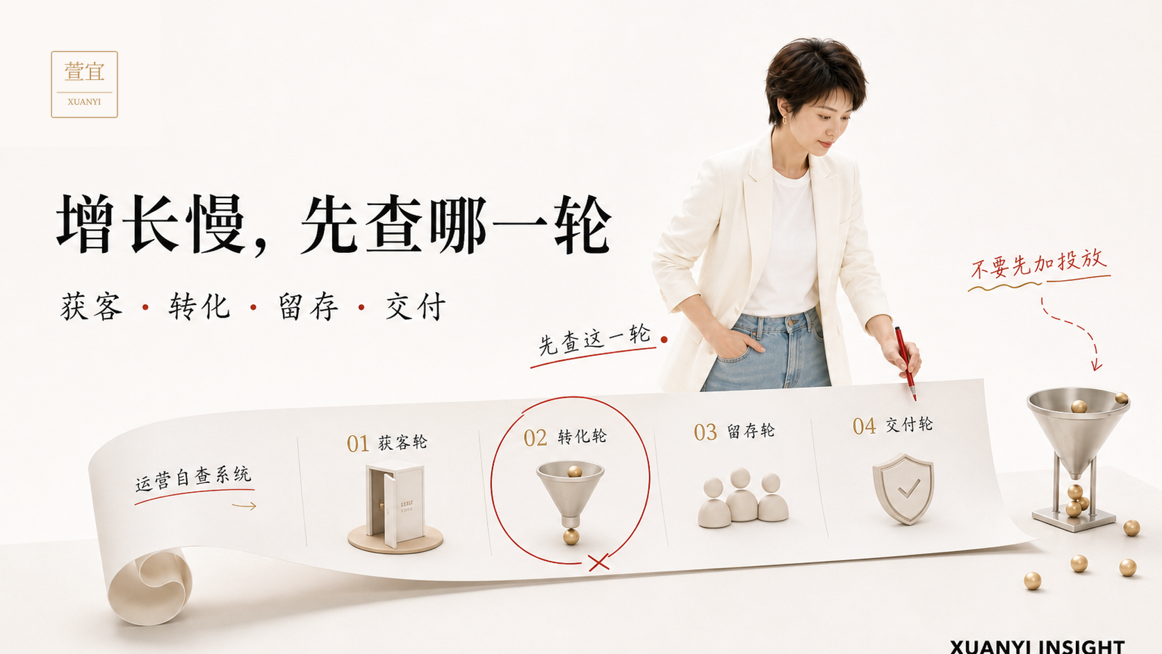 医美机构经营自检：增长慢时先查哪一轮？